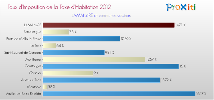Taux d'imposition de la taxe d'habitation 2012 pour LAMANèRE et les communes proches Comparaison des taux d'imposition de la taxe d'habitation 2012 pour LAMANèRE et les communes voisines