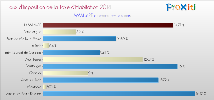 Taux d'imposition de la taxe d'habitation 2014 pour LAMANèRE et les communes proches Comparaison des taux d'imposition de la taxe d'habitation 2014 pour LAMANèRE et les communes voisines
