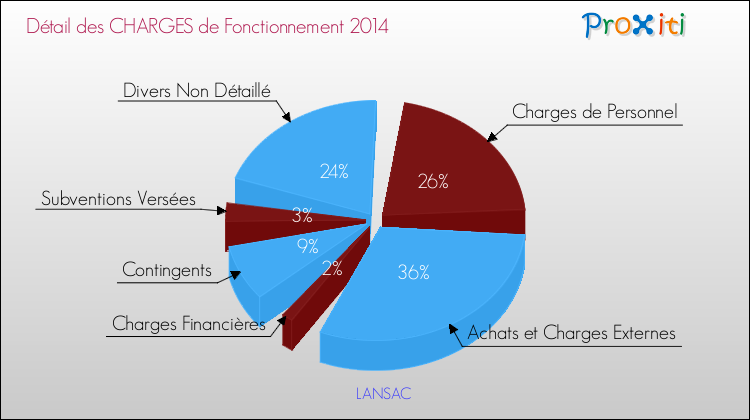 Décomposition des Charges de Fonctionnement 2014 de la commune de LANSAC Charges de Fonctionnement 2014 pour la commune de LANSAC