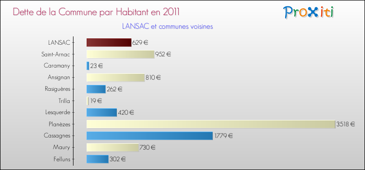 Dette par habitant de la commune en 2011 pour LANSAC et les communes proches Comparaison de la dette par habitant de la commune en 2011 pour LANSAC et les communes voisines