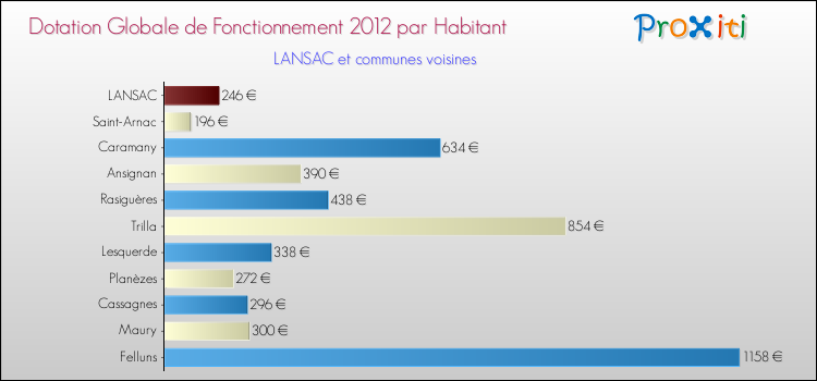 Montant des dotations globales de fonctionnement DGF par Habitant pour LANSAC et les communes proches Comparaison des des dotations globales de fonctionnement DGF par habitant pour LANSAC et les communes voisines