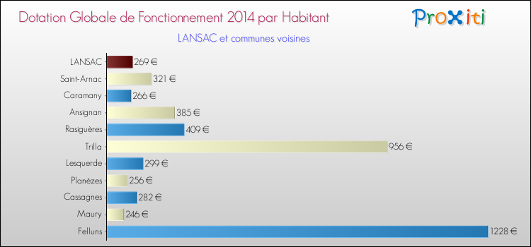 Montant des dotations globales de fonctionnement DGF par Habitant pour LANSAC et les communes proches en 2014. Comparaison des des dotations globales de fonctionnement DGF par habitant pour LANSAC et les communes voisines en 2014.