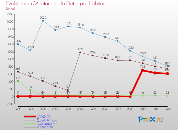 Evolution de la dette par habitant pour la commune de LANSAC et les communes proches de 2000 à 2012 Comparaison de la dette par habitant pour LANSAC et les communes voisines de 2000 à 2012