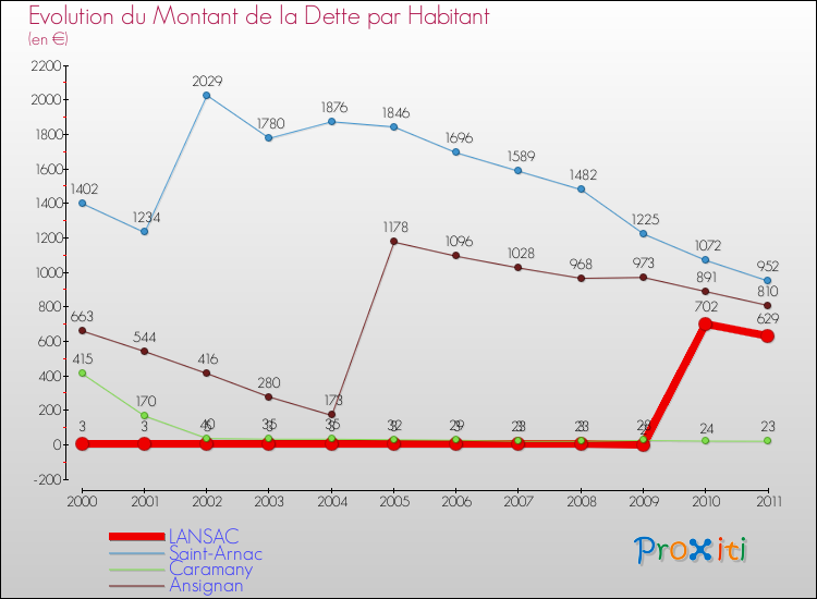 Evolution de la dette par habitant pour la commune de LANSAC et les communes proches Comparaison de la dette par habitant pour LANSAC et les communes voisines