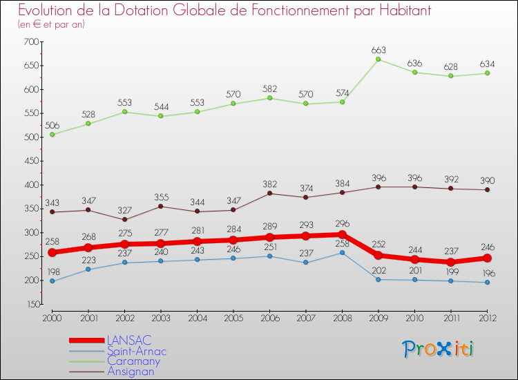 Evolution et montant de la dotation globale de fonctionnement par Habitant pour LANSAC et les communes proches Comparaison des dotations globales de fonctionnement par habitant pour LANSAC et les communes voisines