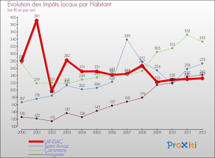 Evolution et montant des impôts locaux par Habitant pour LANSAC et les communes proches Comparaison des impôts locaux par habitant pour LANSAC et les communes voisines