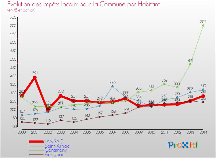 Evolution et montant des impôts locaux par Habitant pour LANSAC et les communes proches de 2000 à 2014 Comparaison des impôts locaux par habitant pour LANSAC et les communes voisines de 2000 à 2014
