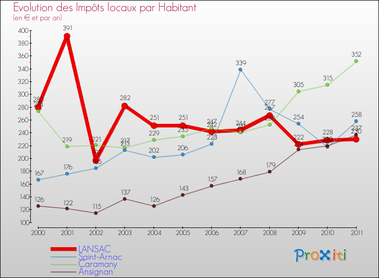 Evolution et montant des impôts locaux par Habitant pour LANSAC et les communes proches Comparaison des impôts locaux par habitant pour LANSAC et les communes voisines