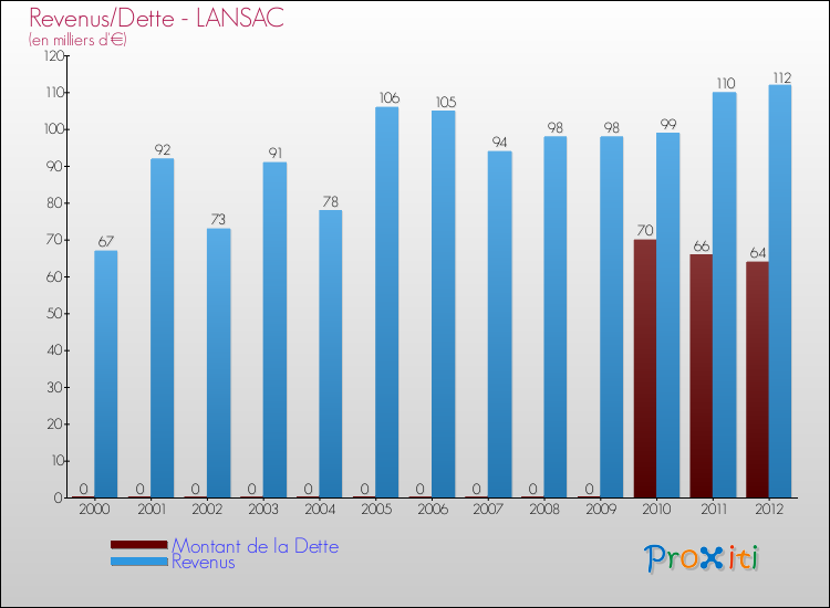 Evolution comparée de la dette et des revenus pour la commune de LANSAC de 2000 à 2012 Comparaison de la dette et des revenus pour LANSAC de 2000 à 2012