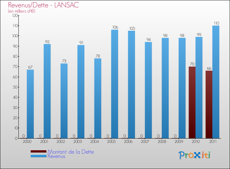 Evolution comparée de la dette et des revenus pour la commune de LANSAC de 2000 à 2011 Comparaison de la dette et des revenus pour LANSAC de 2000 à 2011