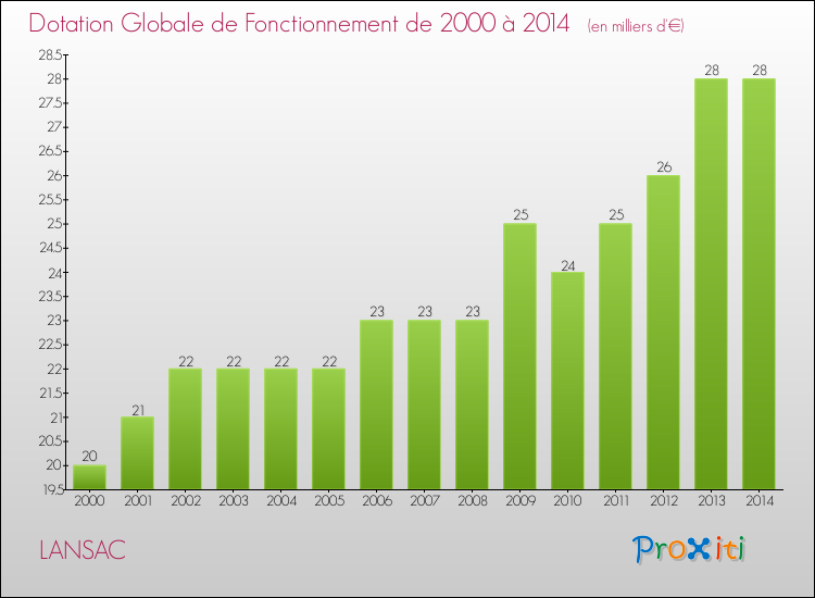 Evolution du montant de la Dotation Globale de Fonctionnement pour la commune de LANSAC de 2000 à 2014 Evolution du montant de la Dotation Globale de Fonctionnement pour LANSAC de 2000 à 2014