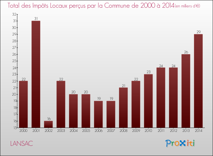 Evolution des Impôts Locaux pour la commune de LANSAC de 2000 à 2014 Evolution des Impôts Locaux pour LANSAC de 2000 à 2014
