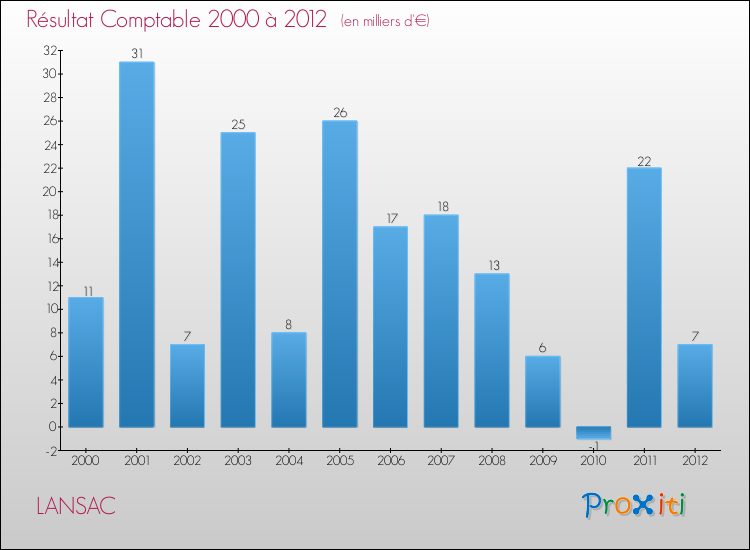 Evolution du résultat comptable pour la commune de LANSAC de 2000 à 2012 Evolution du résultat comptable pour LANSAC de 2000 à 2012