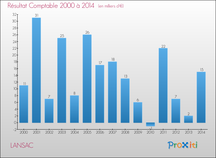 Evolution du résultat comptable pour la commune de LANSAC de 2000 à 2014 Evolution du résultat comptable pour LANSAC de 2000 à 2014