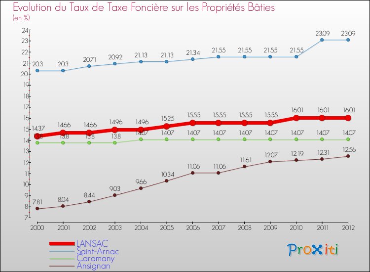 Evolution du taux de la taxe foncière sur le bati pour LANSAC et les communes proches de 2000 à 2012 Comparaison des taux de taxe foncière sur le bati pour LANSAC et les communes voisines de 2000 à 2012