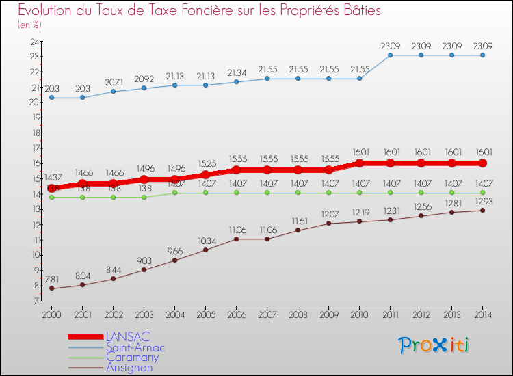 Evolution du taux de la taxe foncière sur le bati pour LANSAC et les communes proches de 2000 à 2014 Comparaison des taux de taxe foncière sur le bati pour LANSAC et les communes voisines de 2000 à 2014