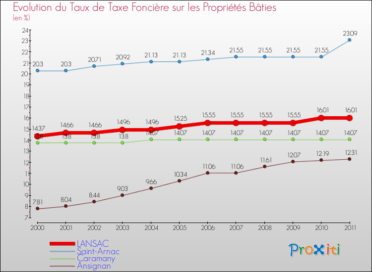 Evolution du taux de la taxe foncière sur le bati pour LANSAC et les communes proches Comparaison des taux de taxe foncière sur le bati pour LANSAC et les communes voisines