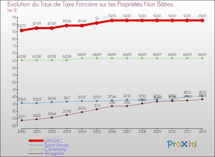 Evolution du taux de la taxe foncière sur les immeubles et terrains non batis pour LANSAC et les communes proches de 2000 à 2012 Comparaison des taux de la taxe foncière sur les immeubles et terrains non batis pour LANSAC et les communes voisines de 2000 à 2012