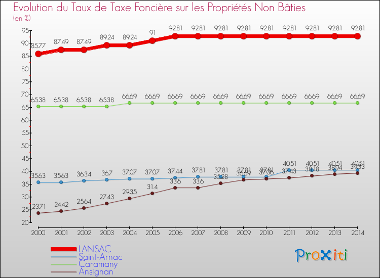 Evolution du taux de la taxe foncière sur les immeubles et terrains non batis pour LANSAC et les communes proches de 2000 à 2014 Comparaison des taux de la taxe foncière sur les immeubles et terrains non batis pour LANSAC et les communes voisines de 2000 à 2014
