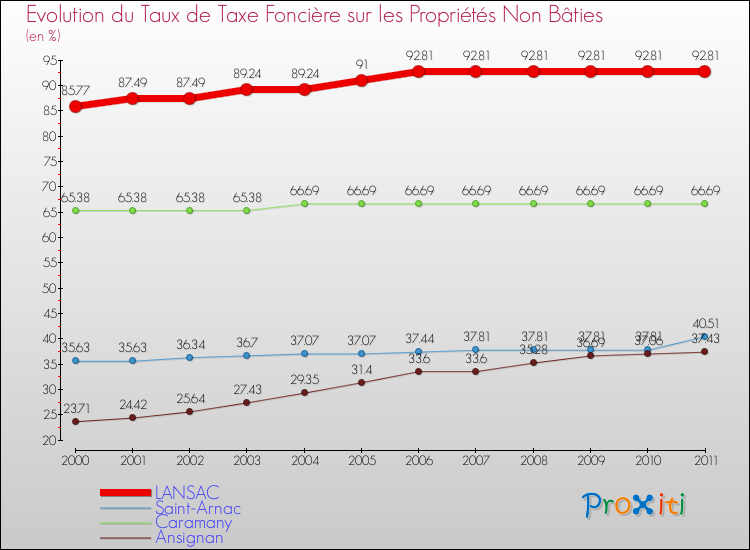 Evolution du taux de la taxe foncière sur les immeubles et terrains non batis pour LANSAC et les communes proches Comparaison des taux de la taxe foncière sur les immeubles et terrains non batis pour LANSAC et les communes voisines