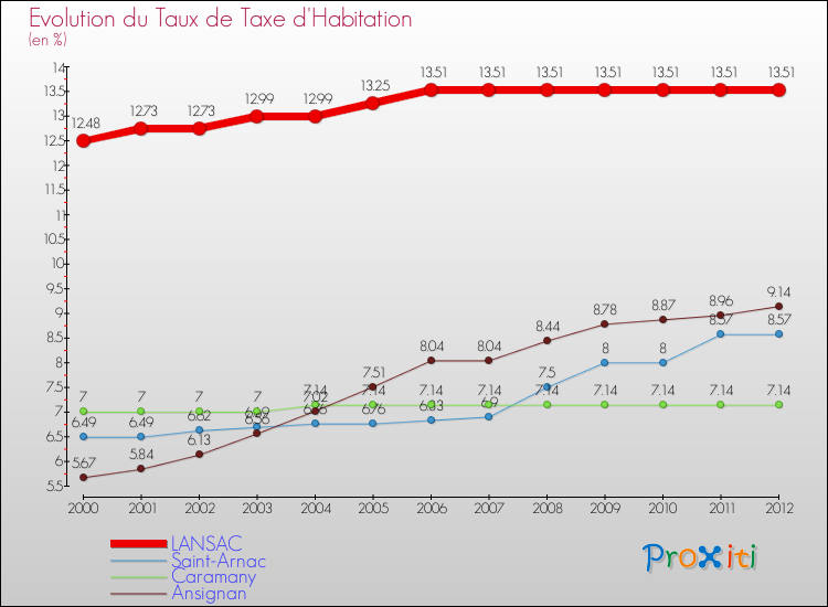 Evolution du taux de la taxe d'habitation pour LANSAC et les communes proches Comparaison des taux de la taxe d'habitation pour LANSAC et les communes voisines
