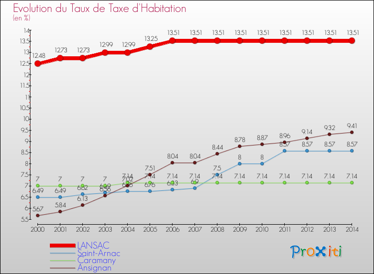 Evolution du taux de la taxe d'habitation pour LANSAC et les communes proches de 2000 à 2014 Comparaison des taux de la taxe d'habitation pour LANSAC et les communes voisines de 2000 à 2014