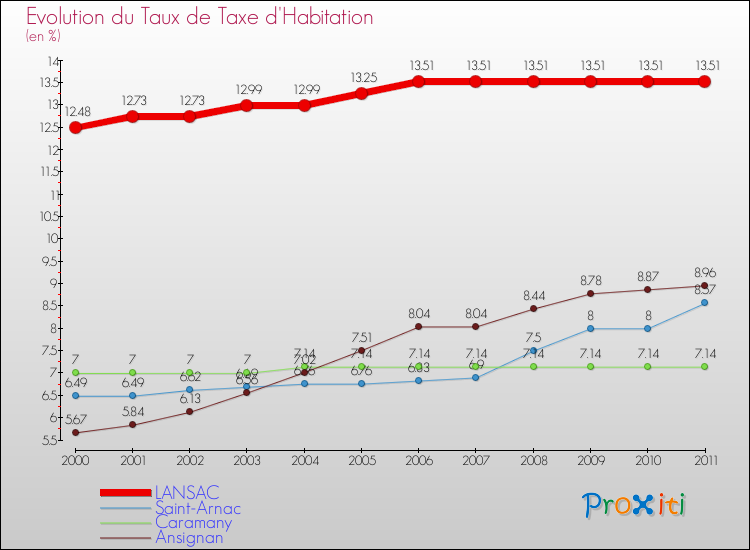 Evolution du taux de la taxe d'habitation pour LANSAC et les communes proches Comparaison des taux de la taxe d'habitation pour LANSAC et les communes voisines