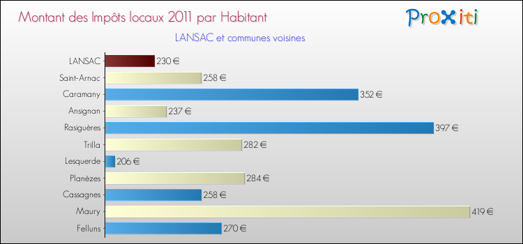 Montant des impôts locaux par Habitant pour LANSAC et les communes proches Comparaison des impôts locaux par habitant pour LANSAC et les communes voisines