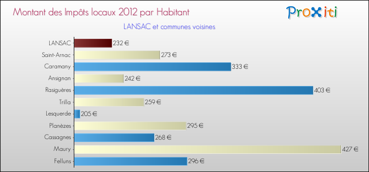 Montant des impôts locaux par Habitant pour LANSAC et les communes proches Comparaison des impôts locaux par habitant pour LANSAC et les communes voisines