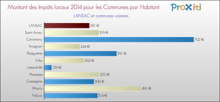 Montant des impôts locaux par Habitant pour LANSAC et les communes proches en 2014 Comparaison des impôts locaux par habitant pour LANSAC et les communes voisines en 2014