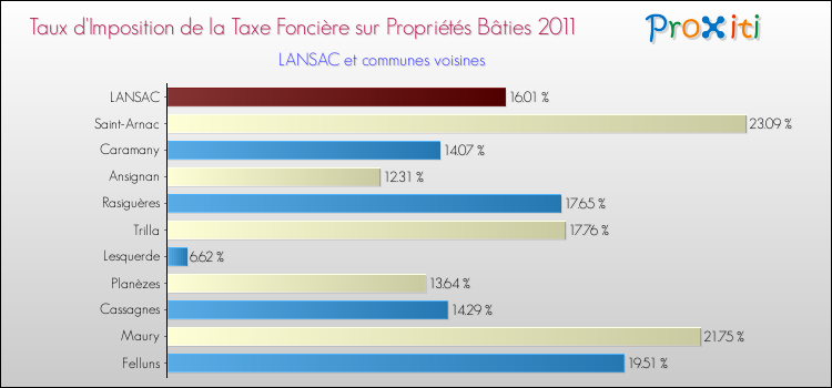 Taux d'imposition de la taxe foncière sur le bati 2011 pour LANSAC et les communes proches Comparaison des taux d'imposition de la taxe foncière sur le bati 2011 pour LANSAC et les communes voisines