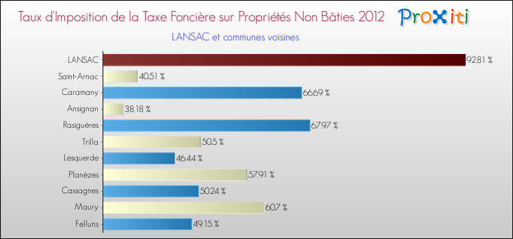Taux d'imposition de la taxe foncière sur les immeubles et terrains non batis 2012 pour LANSAC et les communes proches Comparaison des taux d'imposition de la taxe foncière sur les immeubles et terrains non batis 2012 pour LANSAC et les communes voisines