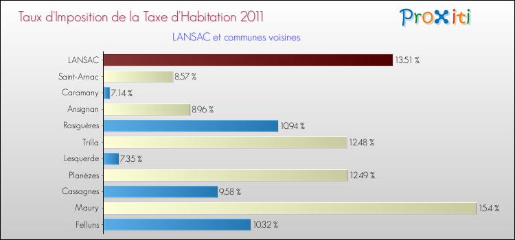 Taux d'imposition de la taxe d'habitation 2011 pour LANSAC et les communes proches Comparaison des taux d'imposition de la taxe d'habitation 2011 pour LANSAC et les communes voisines