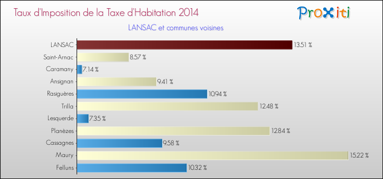 Taux d'imposition de la taxe d'habitation 2014 pour LANSAC et les communes proches Comparaison des taux d'imposition de la taxe d'habitation 2014 pour LANSAC et les communes voisines