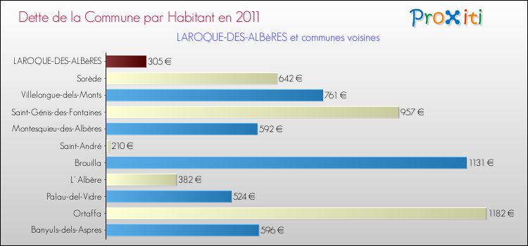Dette par habitant de la commune en 2011 pour LAROQUE-DES-ALBèRES et les communes proches Comparaison de la dette par habitant de la commune en 2011 pour LAROQUE-DES-ALBèRES et les communes voisines