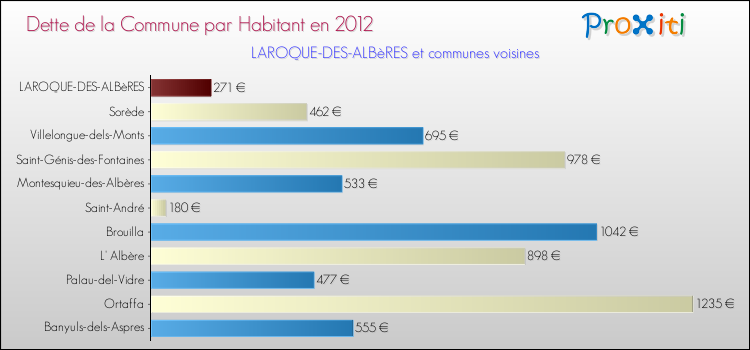 Dette par habitant de la commune en 2012 pour LAROQUE-DES-ALBèRES et les communes proches Comparaison de la dette par habitant de la commune en 2012 pour LAROQUE-DES-ALBèRES et les communes voisines