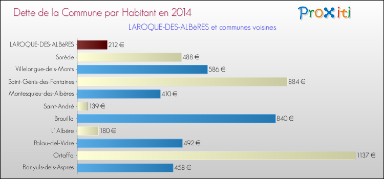 Dette par habitant de la commune en 2014 pour LAROQUE-DES-ALBèRES et les communes proches Comparaison de la dette par habitant de la commune en 2014 pour LAROQUE-DES-ALBèRES et les communes voisines