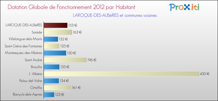 Montant des dotations globales de fonctionnement DGF par Habitant pour LAROQUE-DES-ALBèRES et les communes proches Comparaison des des dotations globales de fonctionnement DGF par habitant pour LAROQUE-DES-ALBèRES et les communes voisines