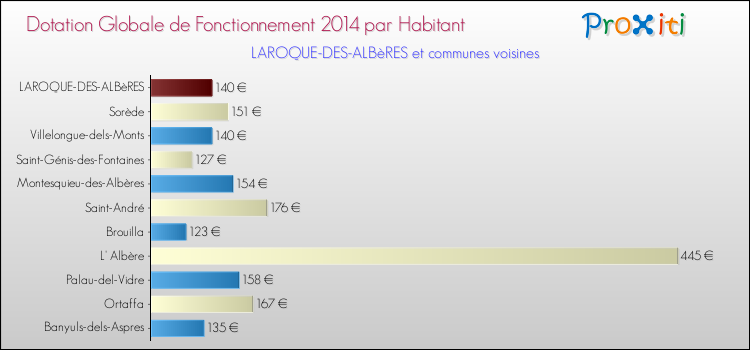 Montant des dotations globales de fonctionnement DGF par Habitant pour LAROQUE-DES-ALBèRES et les communes proches en 2014. Comparaison des des dotations globales de fonctionnement DGF par habitant pour LAROQUE-DES-ALBèRES et les communes voisines en 2014.