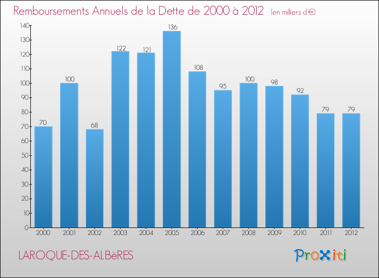 Evolution de l'annuité de la dette pour la commune de LAROQUE-DES-ALBèRES de 2000 à 2012 Annuités de la dette pour LAROQUE-DES-ALBèRES de 2000 à 2012