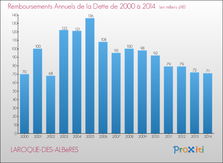 Evolution de l'annuité de la dette pour la commune de LAROQUE-DES-ALBèRES de 2000 à 2014 Annuités de la dette pour LAROQUE-DES-ALBèRES de 2000 à 2014