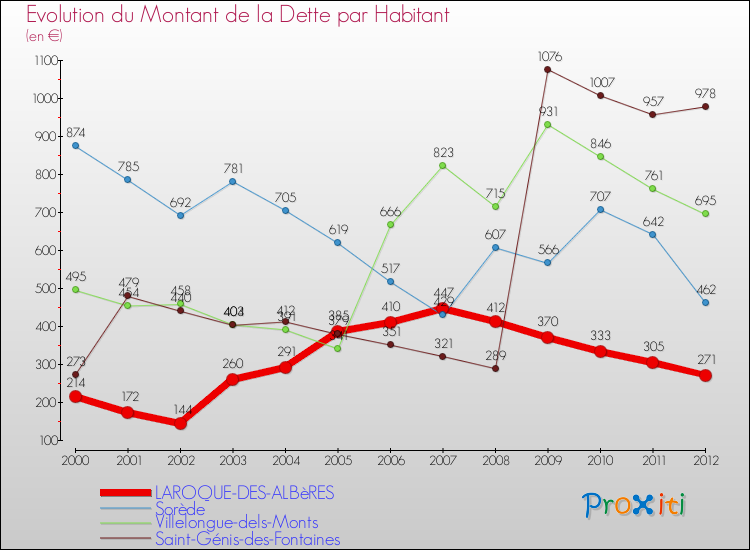 Evolution de la dette par habitant pour la commune de LAROQUE-DES-ALBèRES et les communes proches de 2000 à 2012 Comparaison de la dette par habitant pour LAROQUE-DES-ALBèRES et les communes voisines de 2000 à 2012