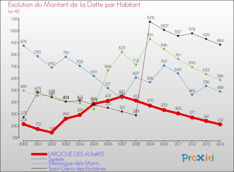 Evolution de la dette par habitant pour la commune de LAROQUE-DES-ALBèRES et les communes proches de 2000 à 2014 Comparaison de la dette par habitant pour LAROQUE-DES-ALBèRES et les communes voisines de 2000 à 2014