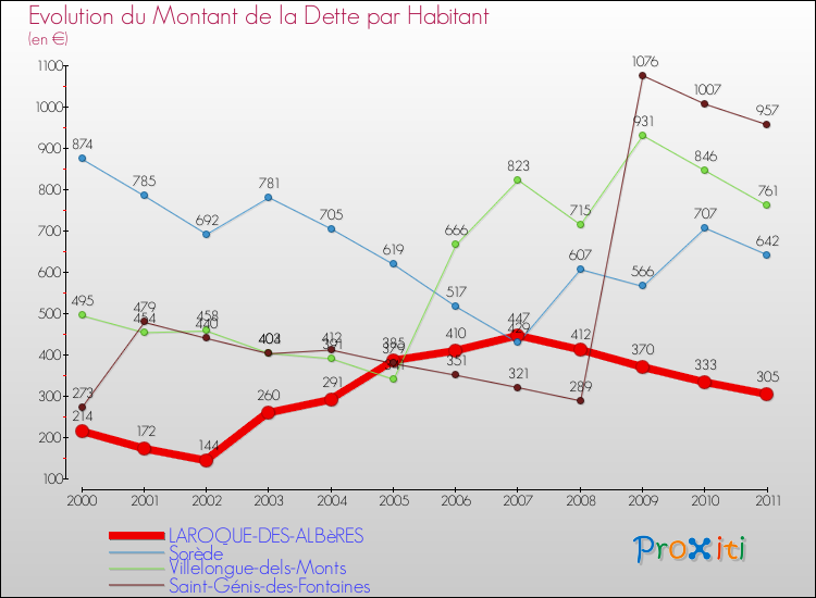 Evolution de la dette par habitant pour la commune de LAROQUE-DES-ALBèRES et les communes proches Comparaison de la dette par habitant pour LAROQUE-DES-ALBèRES et les communes voisines