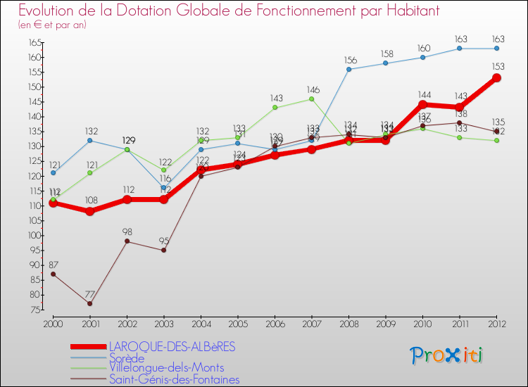 Evolution et montant de la dotation globale de fonctionnement par Habitant pour LAROQUE-DES-ALBèRES et les communes proches Comparaison des dotations globales de fonctionnement par habitant pour LAROQUE-DES-ALBèRES et les communes voisines