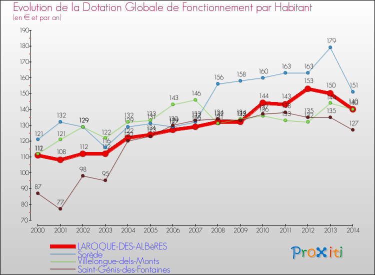 Evolution et montant de la dotation globale de fonctionnement par Habitant pour LAROQUE-DES-ALBèRES et les communes proches de 2000 à 2014. Comparaison des dotations globales de fonctionnement par habitant pour LAROQUE-DES-ALBèRES et les communes voisines de 2000 à 2014.
