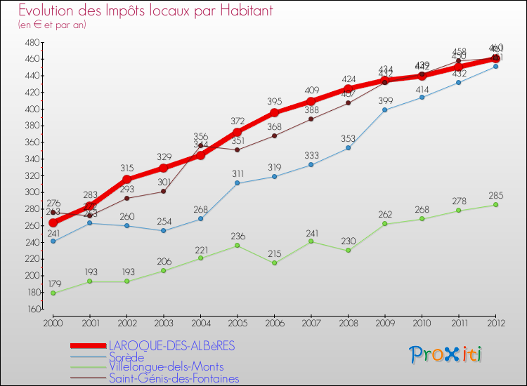 Evolution et montant des impôts locaux par Habitant pour LAROQUE-DES-ALBèRES et les communes proches Comparaison des impôts locaux par habitant pour LAROQUE-DES-ALBèRES et les communes voisines