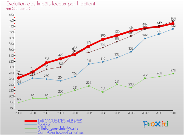 Evolution et montant des impôts locaux par Habitant pour LAROQUE-DES-ALBèRES et les communes proches Comparaison des impôts locaux par habitant pour LAROQUE-DES-ALBèRES et les communes voisines