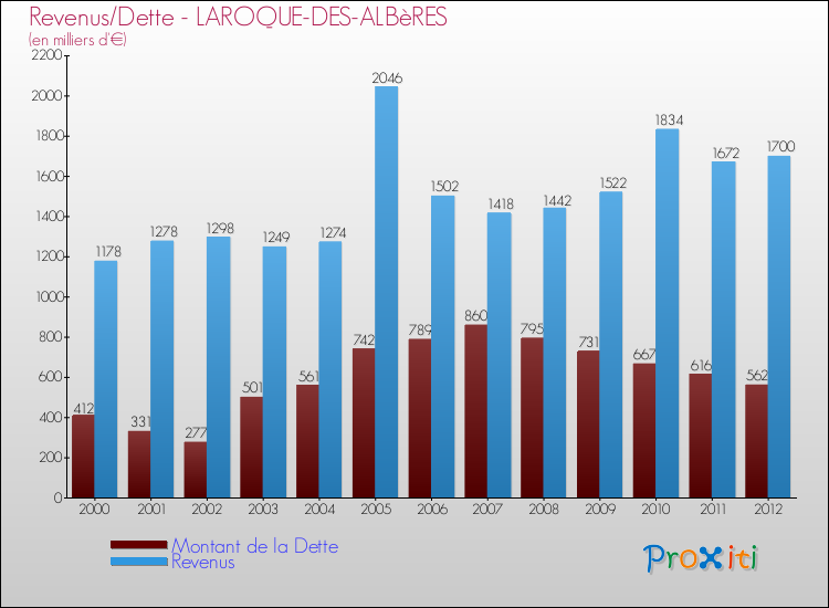Evolution comparée de la dette et des revenus pour la commune de LAROQUE-DES-ALBèRES de 2000 à 2012 Comparaison de la dette et des revenus pour LAROQUE-DES-ALBèRES de 2000 à 2012
