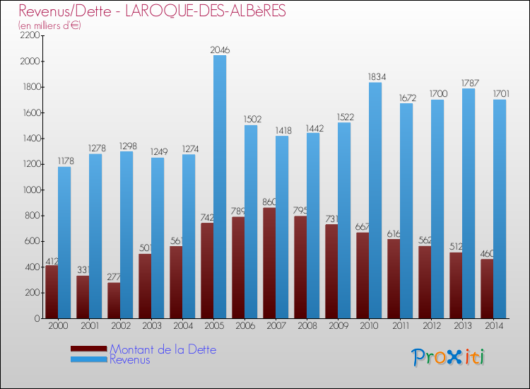 Evolution comparée de la dette et des revenus pour la commune de LAROQUE-DES-ALBèRES de 2000 à 2014 Comparaison de la dette et des revenus pour LAROQUE-DES-ALBèRES de 2000 à 2014